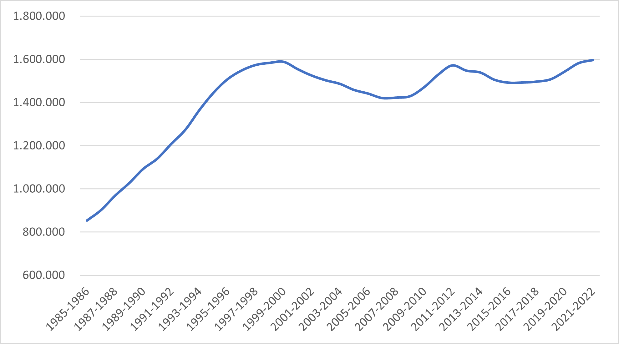 Número de estudiantes matriculados en universidades españolas.